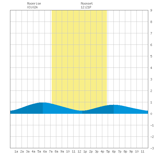 Bay Shore tide chart for Tuesday, January 13, 2026
