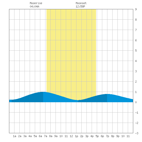 Bay Shore tide chart for Wednesday, January 14, 2026