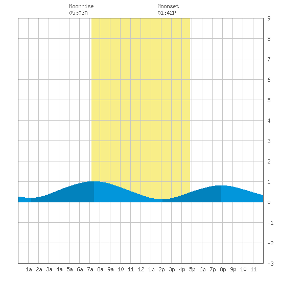 Bay Shore tide chart for Thursday, January 15, 2026