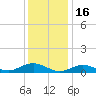 Bay Shore tide chart for Friday, January 16, 2026