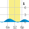 Bay Shore tide chart for Thursday, January 1, 2026