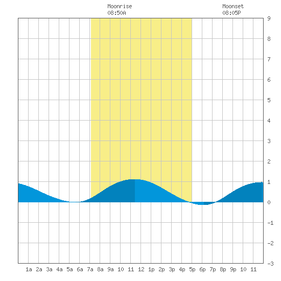 Bay Shore tide chart for Wednesday, January 21, 2026