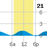 Bay Shore tide chart for Wednesday, January 21, 2026