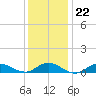 Bay Shore tide chart for Thursday, January 22, 2026