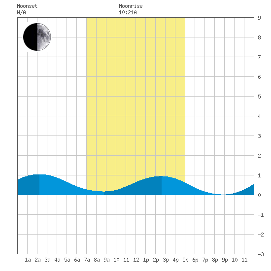 Bay Shore tide chart for Sunday, January 25, 2026