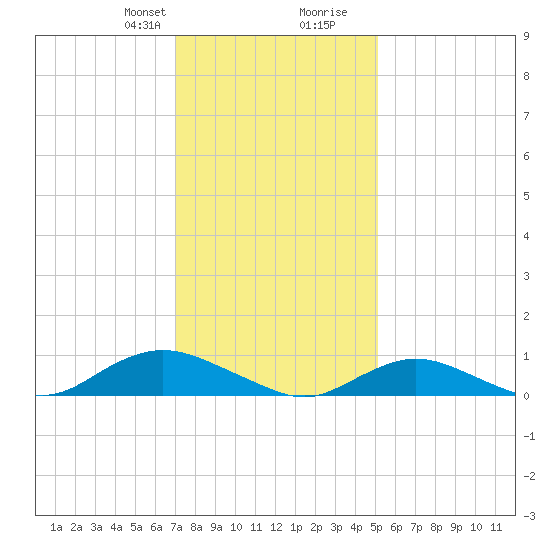 Bay Shore tide chart for Thursday, January 29, 2026