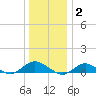 Bay Shore tide chart for Friday, January 2, 2026