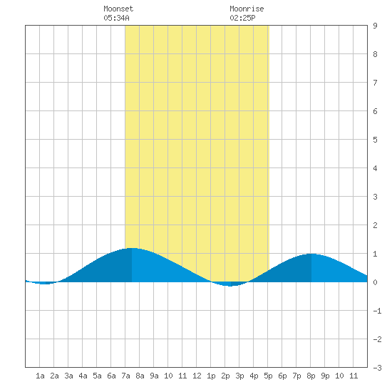Bay Shore tide chart for Friday, January 30, 2026