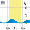 Bay Shore tide chart for Saturday, January 3, 2026
