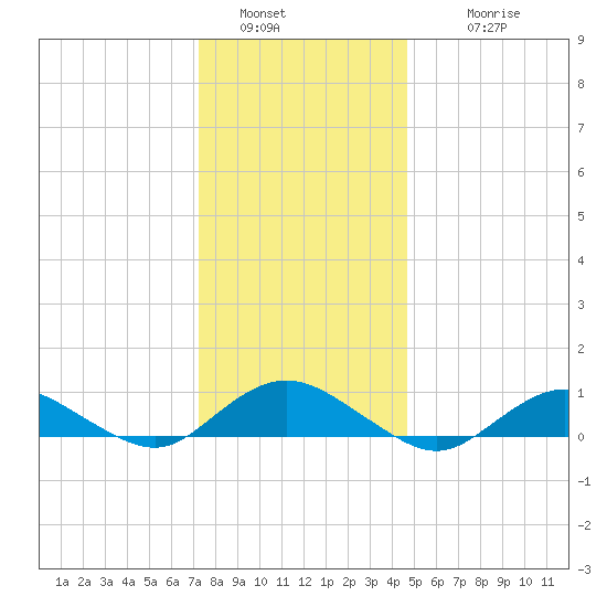 Bay Shore tide chart for Monday, January 5, 2026