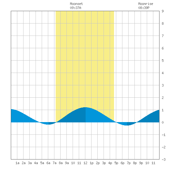 Bay Shore tide chart for Tuesday, January 6, 2026
