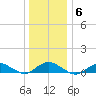 Bay Shore tide chart for Tuesday, January 6, 2026