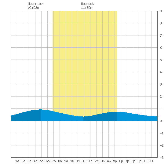 Bay Shore tide chart for Wednesday, February 11, 2026