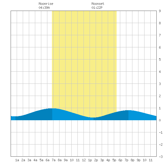 Bay Shore tide chart for Friday, February 13, 2026