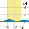 Bay Shore tide chart for Saturday, February 14, 2026