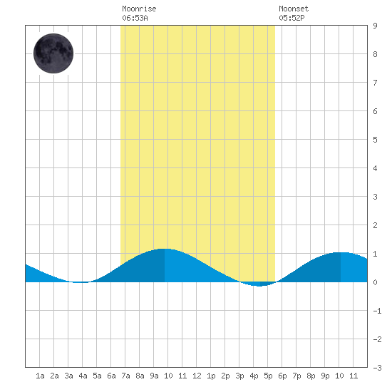 Bay Shore tide chart for Tuesday, February 17, 2026
