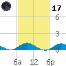 Bay Shore tide chart for Tuesday, February 17, 2026