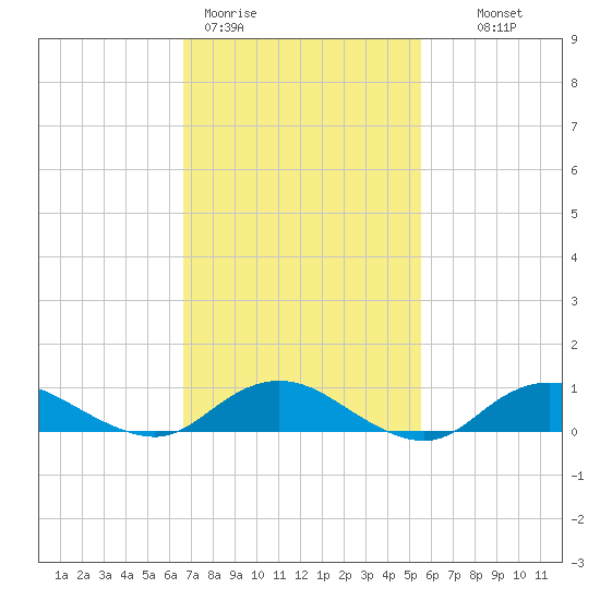 Bay Shore tide chart for Thursday, February 19, 2026