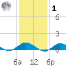 Bay Shore tide chart for Sunday, February 1, 2026