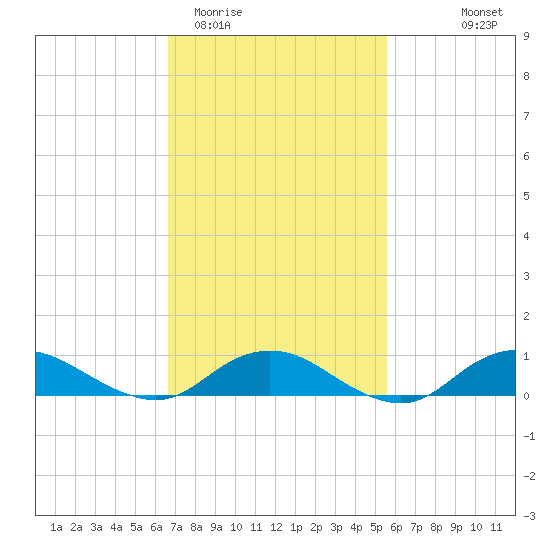 Bay Shore tide chart for Friday, February 20, 2026