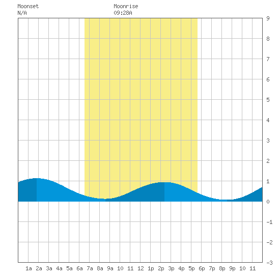 Bay Shore tide chart for Monday, February 23, 2026