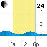 Bay Shore tide chart for Tuesday, February 24, 2026