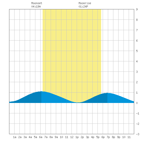 Bay Shore tide chart for Friday, February 27, 2026