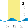 Bay Shore tide chart for Monday, February 2, 2026