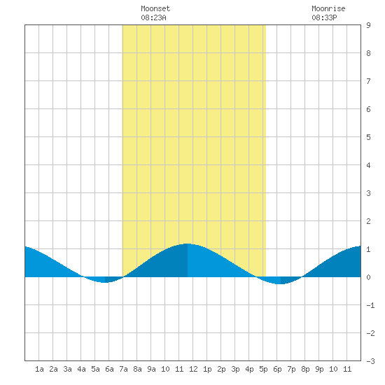 Bay Shore tide chart for Wednesday, February 4, 2026