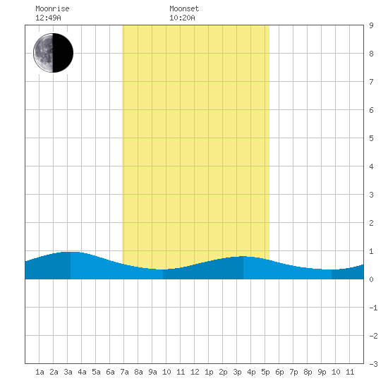 Bay Shore tide chart for Monday, February 9, 2026