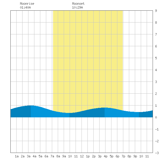 Bay Shore tide chart for Tuesday, March 10, 2026