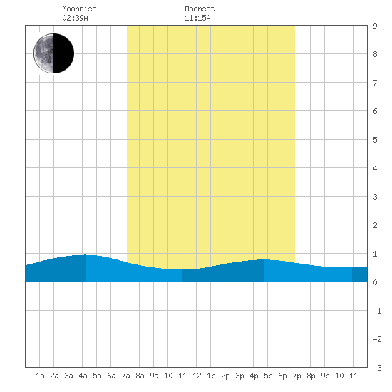 Bay Shore tide chart for Wednesday, March 11, 2026