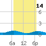 Bay Shore tide chart for Saturday, March 14, 2026