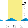 Bay Shore tide chart for Tuesday, March 17, 2026