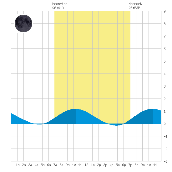 Bay Shore tide chart for Wednesday, March 18, 2026