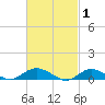 Bay Shore tide chart for Sunday, March 1, 2026