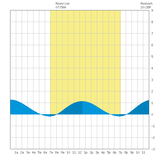 Bay Shore tide chart for Saturday, March 21, 2026