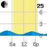 Bay Shore tide chart for Wednesday, March 25, 2026
