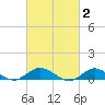 Bay Shore tide chart for Monday, March 2, 2026