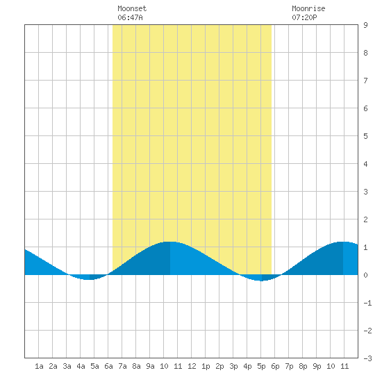 Bay Shore tide chart for Wednesday, March 4, 2026