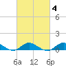 Bay Shore tide chart for Wednesday, March 4, 2026