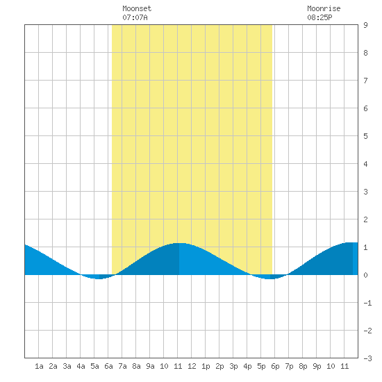 Bay Shore tide chart for Thursday, March 5, 2026