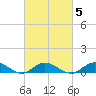 Bay Shore tide chart for Thursday, March 5, 2026