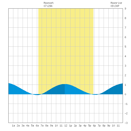 Bay Shore tide chart for Friday, March 6, 2026