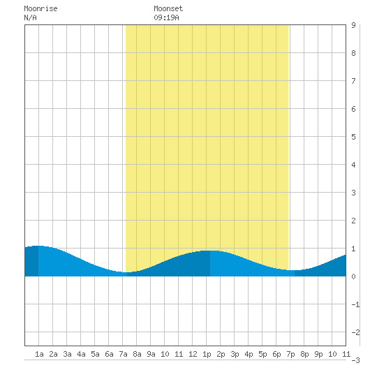 Bay Shore tide chart for Sunday, March 8, 2026