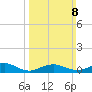 Bay Shore tide chart for Sunday, March 8, 2026