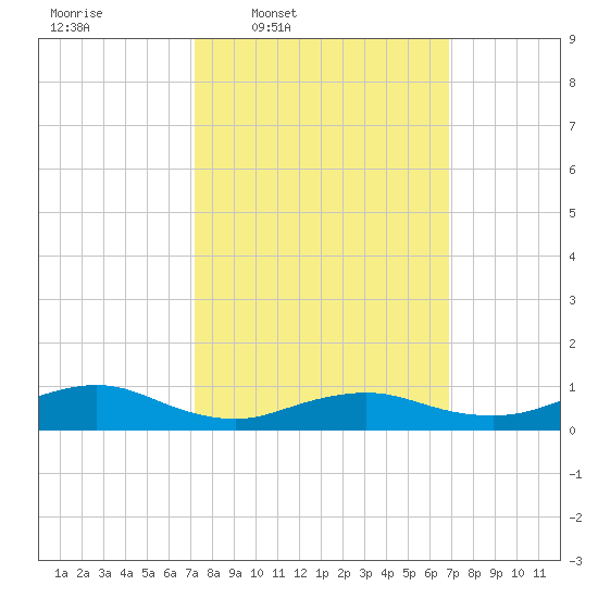 Bay Shore tide chart for Monday, March 9, 2026