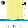 Bay Shore tide chart for Friday, April 10, 2026