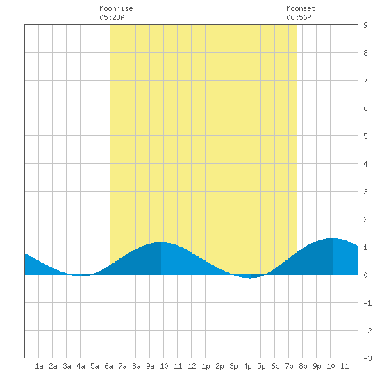Bay Shore tide chart for Thursday, April 16, 2026