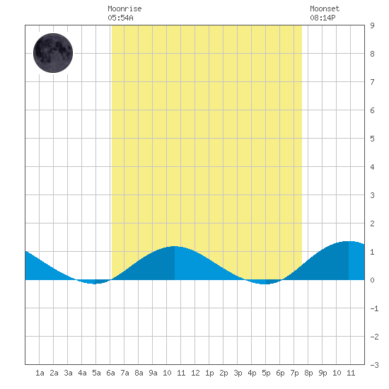 Bay Shore tide chart for Friday, April 17, 2026